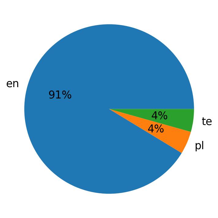 Tweetlerde kullanilan diller