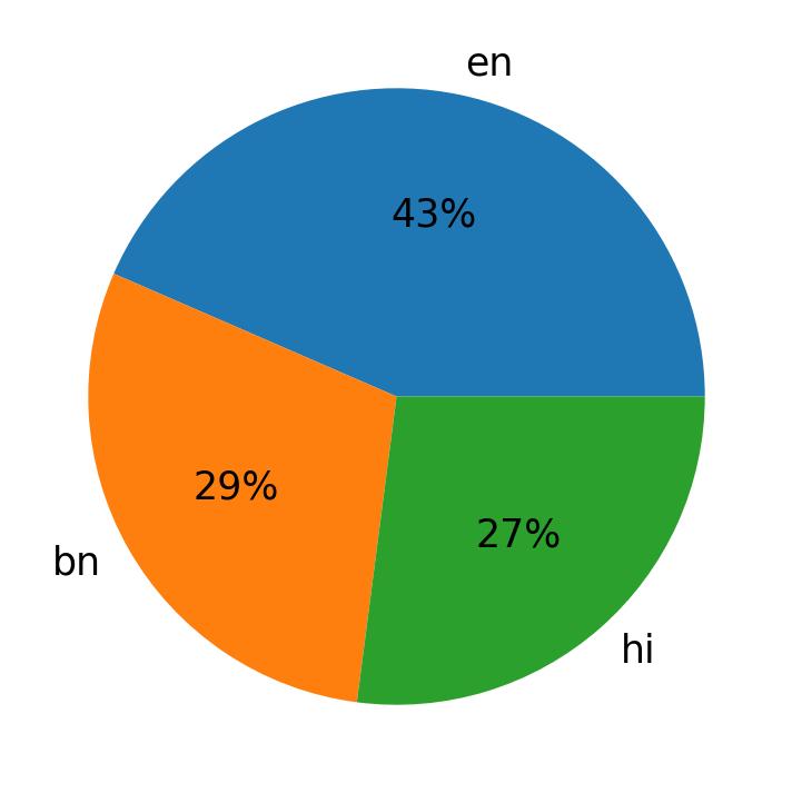 Idiomas utilizados nos tweets
