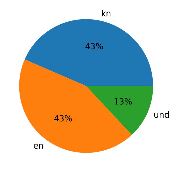 Idiomas utilizados nos tweets