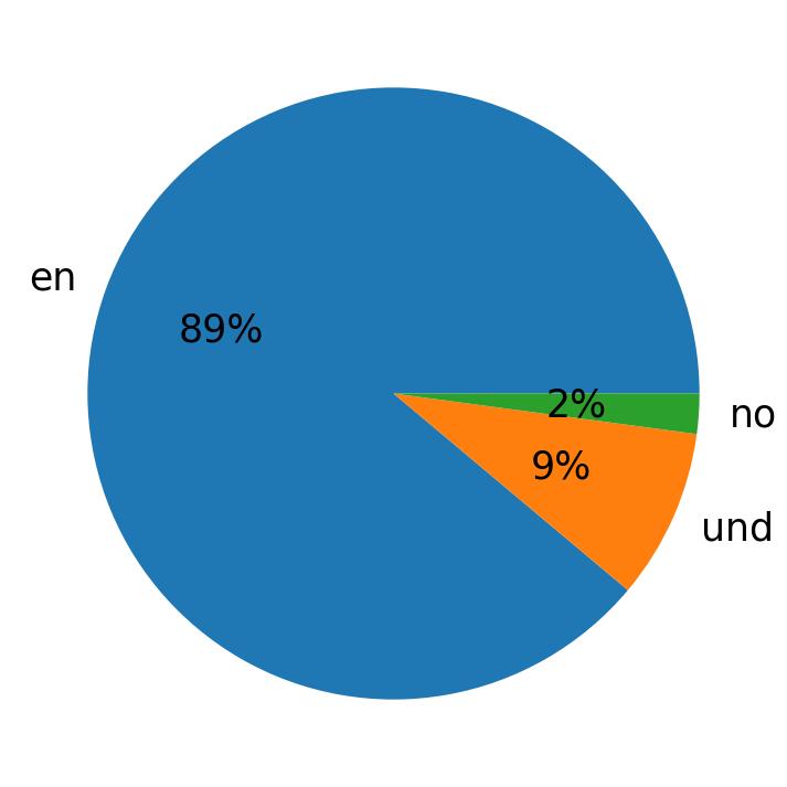 Languages used in tweets