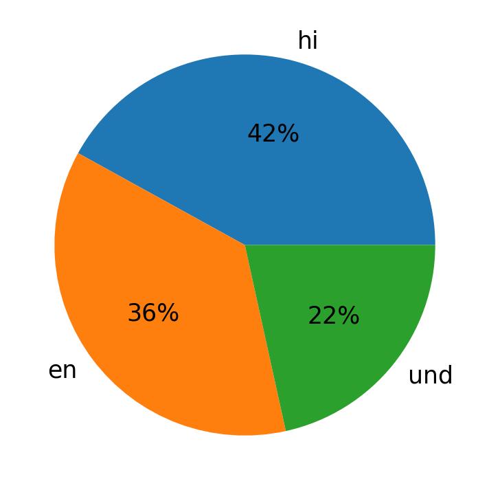 In Tweets verwendete Sprachen