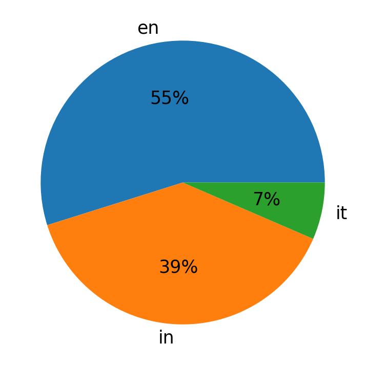 Idiomas utilizados nos tweets