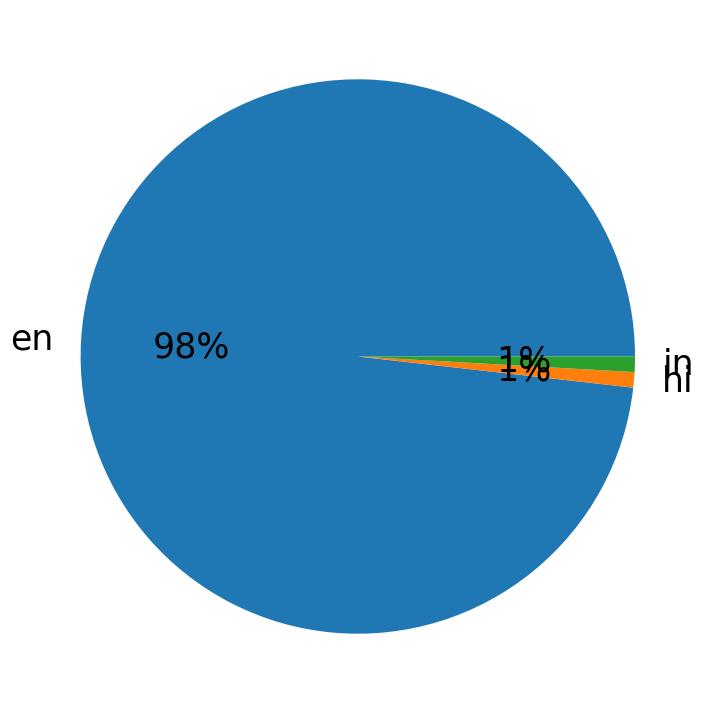 Languages distribution