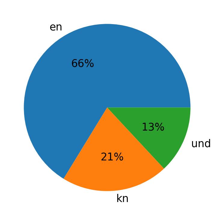 In Tweets verwendete Sprachen