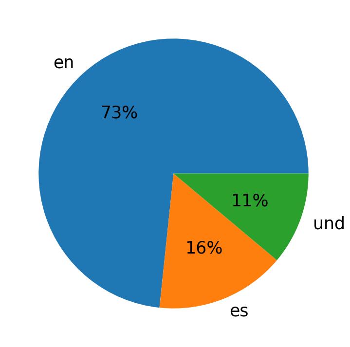 In Tweets verwendete Sprachen