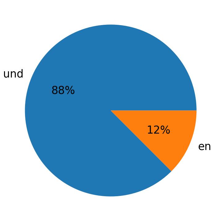 اللغات المستخدمة في التغريدات