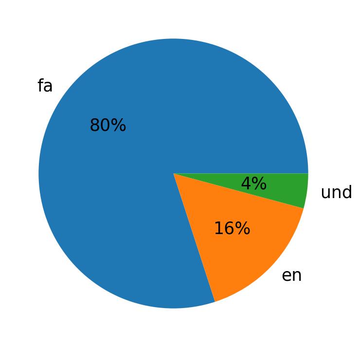 Idiomas utilizados nos tweets
