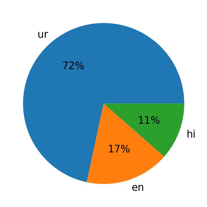 Languages used in tweets