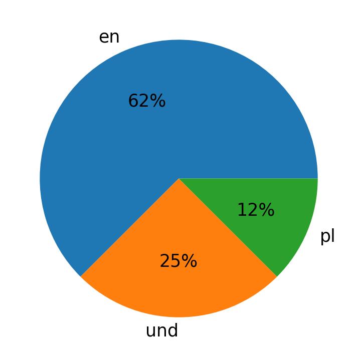 Languages used in tweets