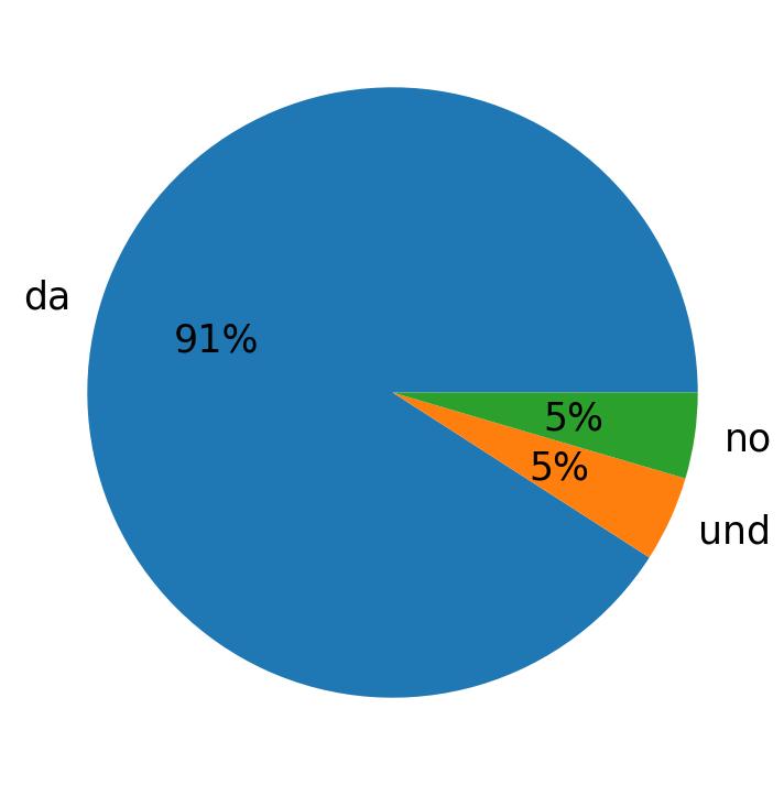 Tweetlerde kullanilan diller