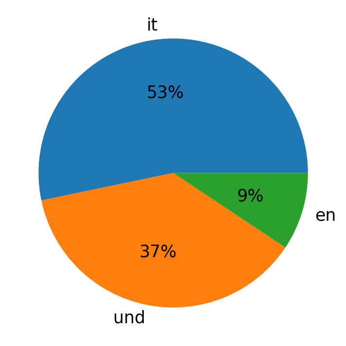 Idiomas utilizados nos tweets