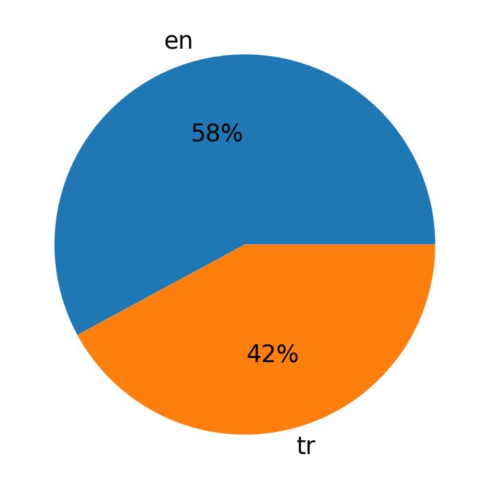 Idiomas utilizados nos tweets