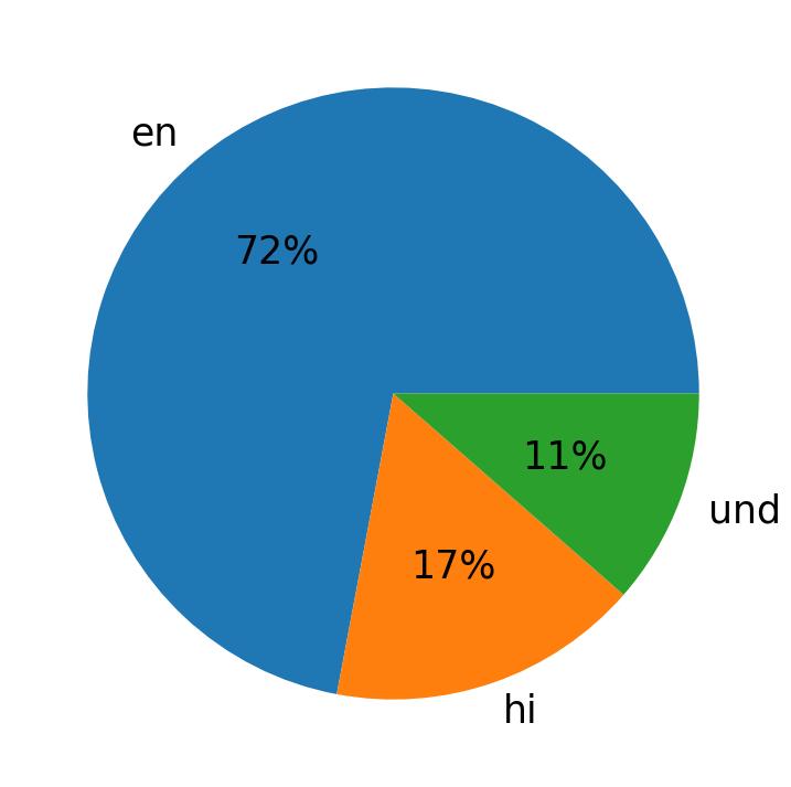 Idiomas utilizados nos tweets