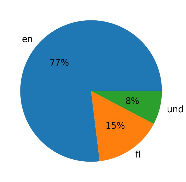 Idiomas utilizados nos tweets