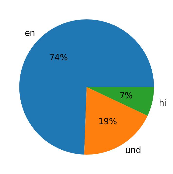 Languages used in tweets