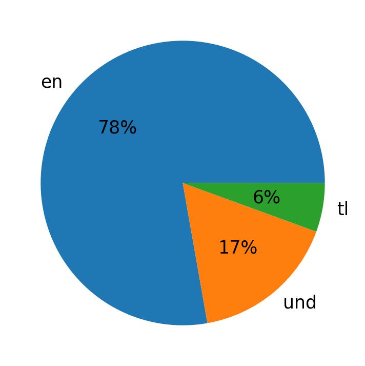 Tweetlerde kullanilan diller