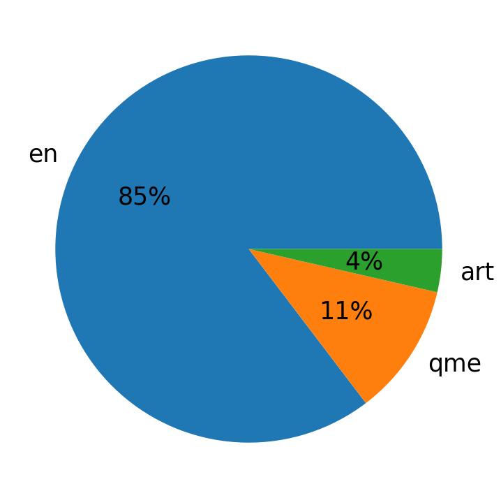 Languages distribution