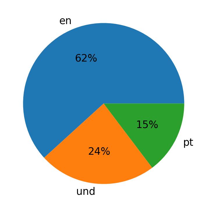 Idiomas utilizados nos tweets