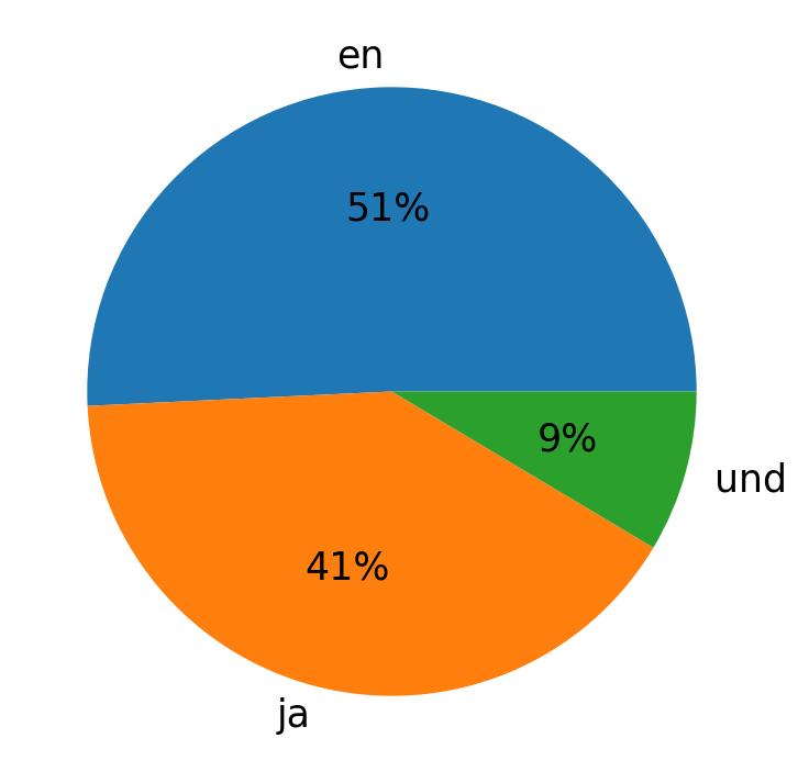 Idiomas utilizados nos tweets
