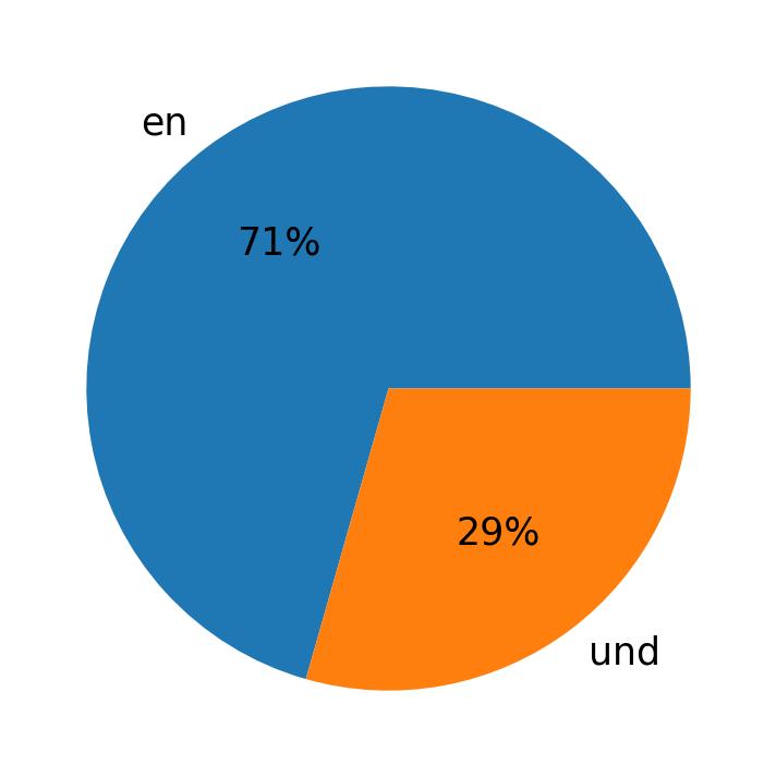 Languages used in tweets