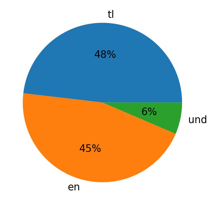 Idiomas utilizados nos tweets