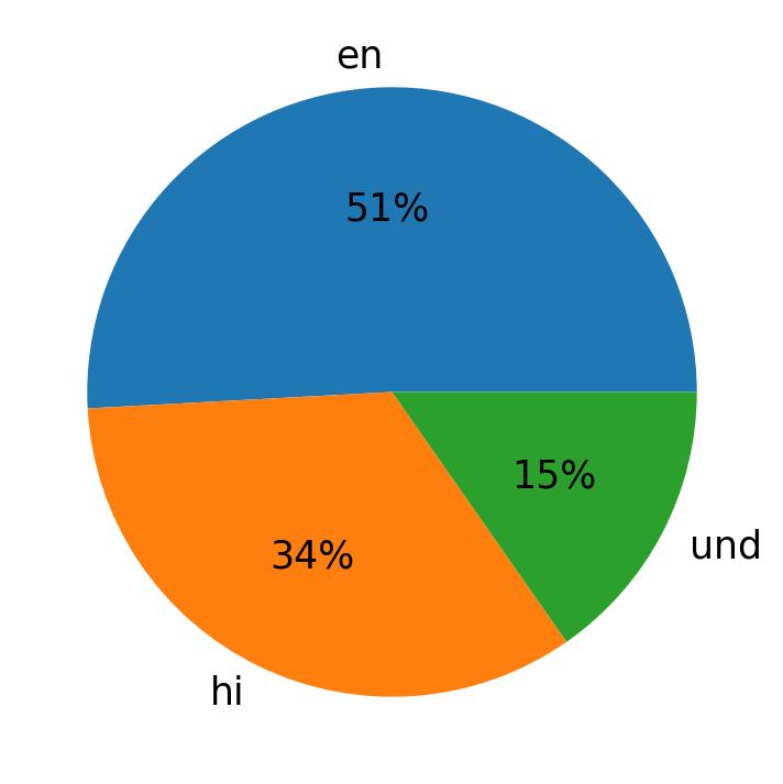 Idiomas utilizados nos tweets