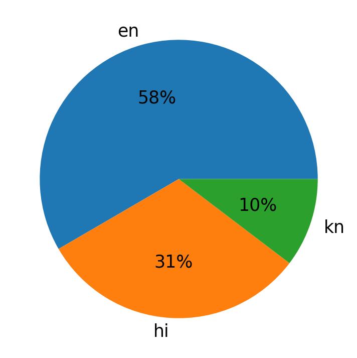 Idiomas utilizados nos tweets
