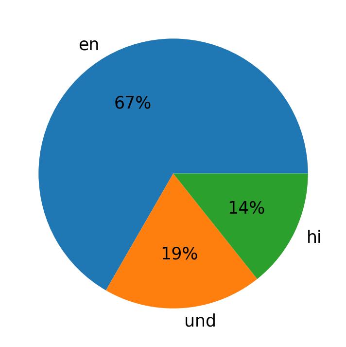 Languages used in tweets