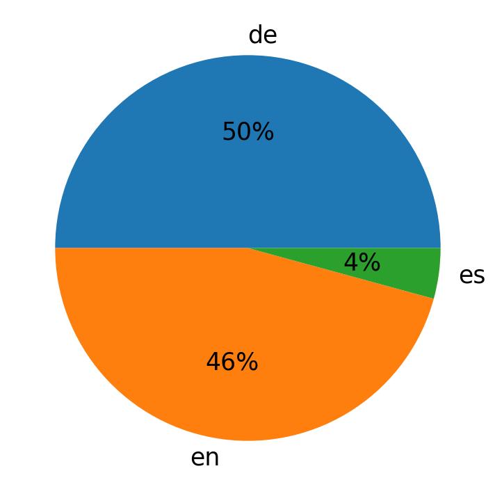 Languages used in tweets