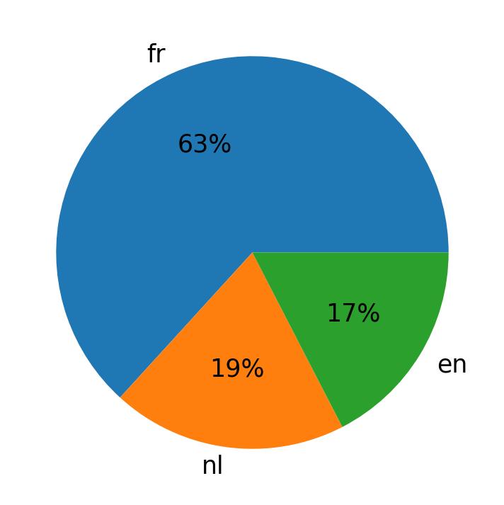 Languages used in tweets