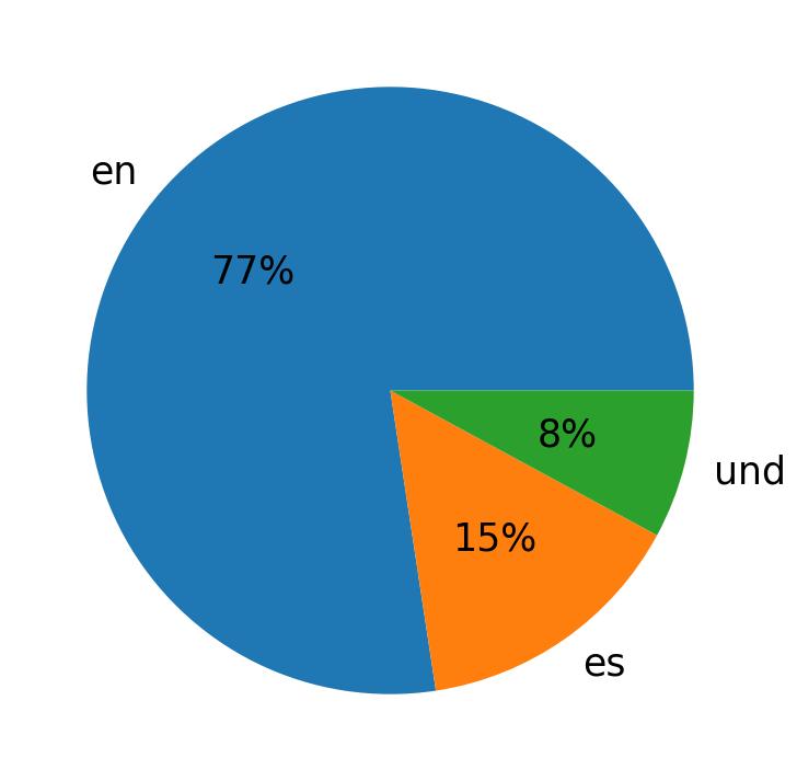 Languages used in tweets