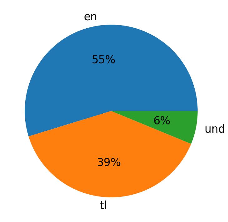 Idiomas utilizados nos tweets