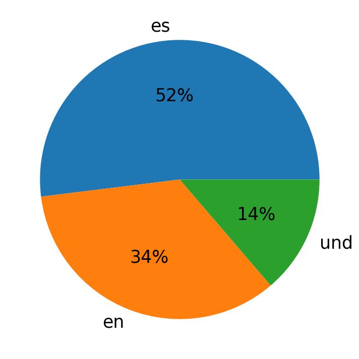 Languages used in tweets