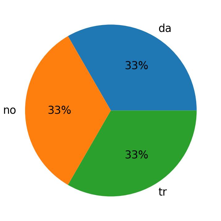 Idiomas utilizados nos tweets