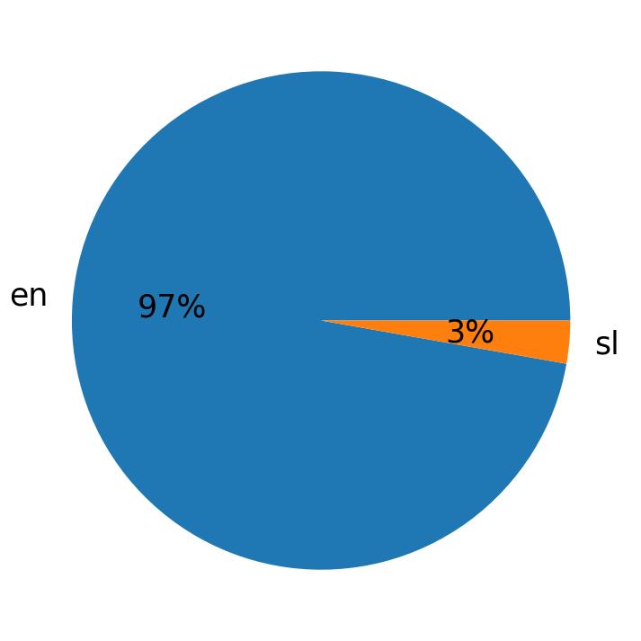 Tweetlerde kullanilan diller