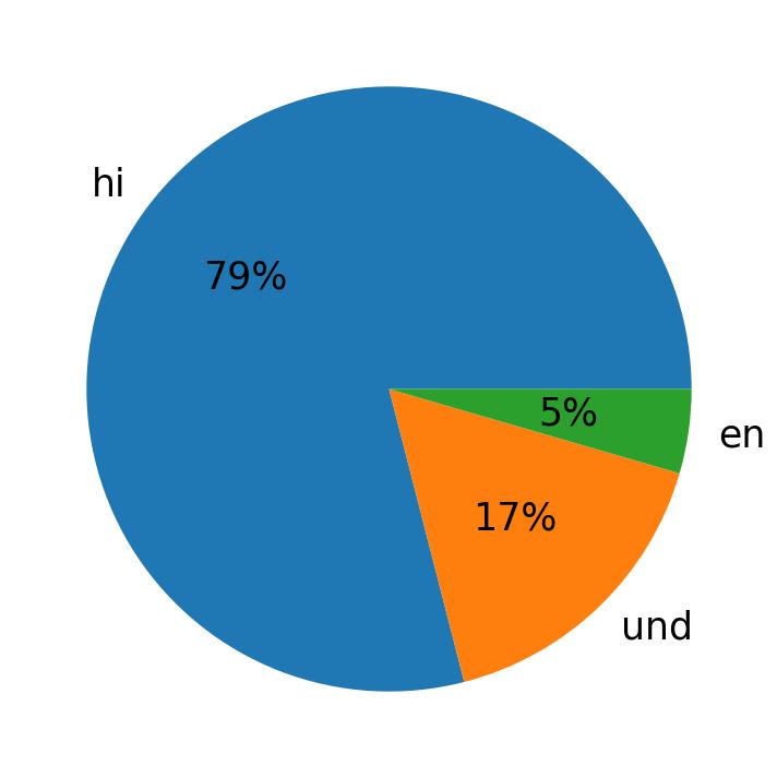 Tweetlerde kullanilan diller