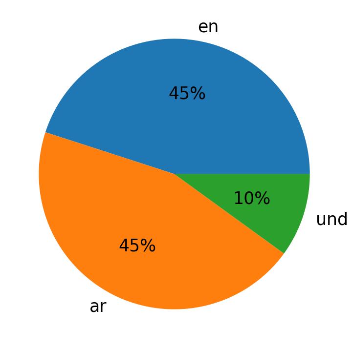 Languages used in tweets
