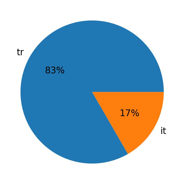 Languages used in tweets