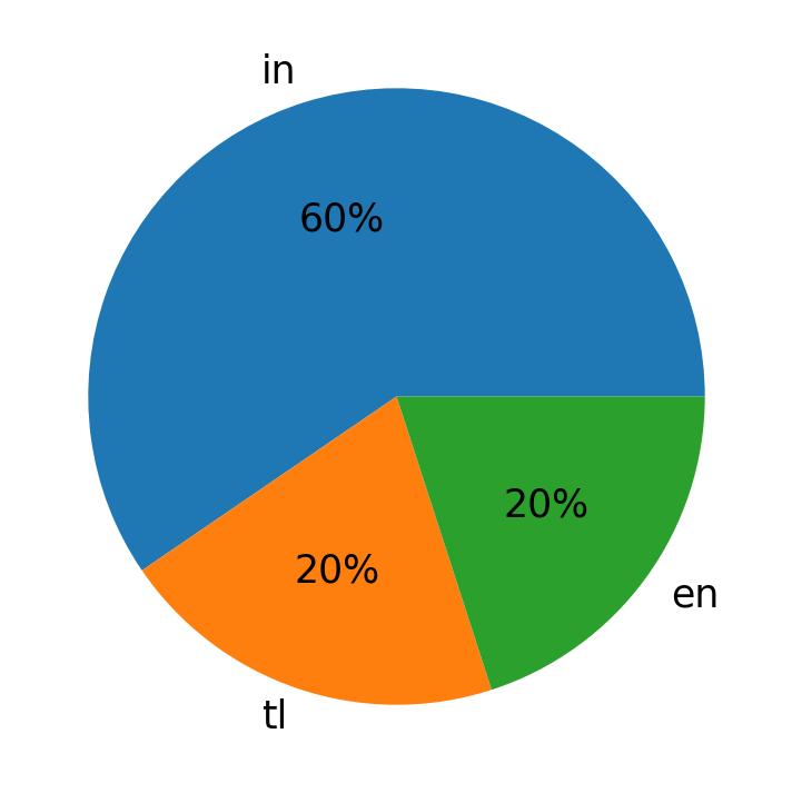 Idiomas utilizados nos tweets