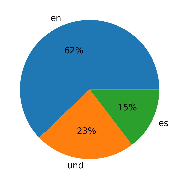 Languages used in tweets