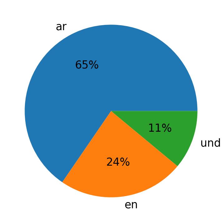 Languages used in tweets