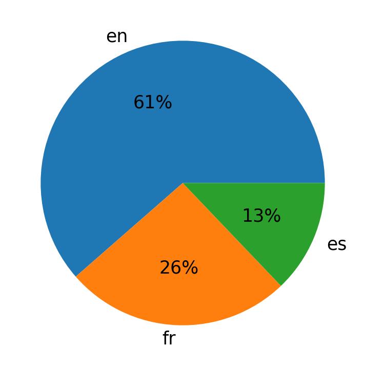 Tweetlerde kullanilan diller