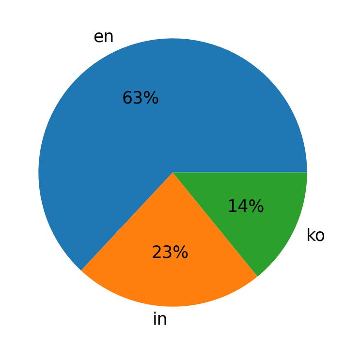 Tweetlerde kullanilan diller