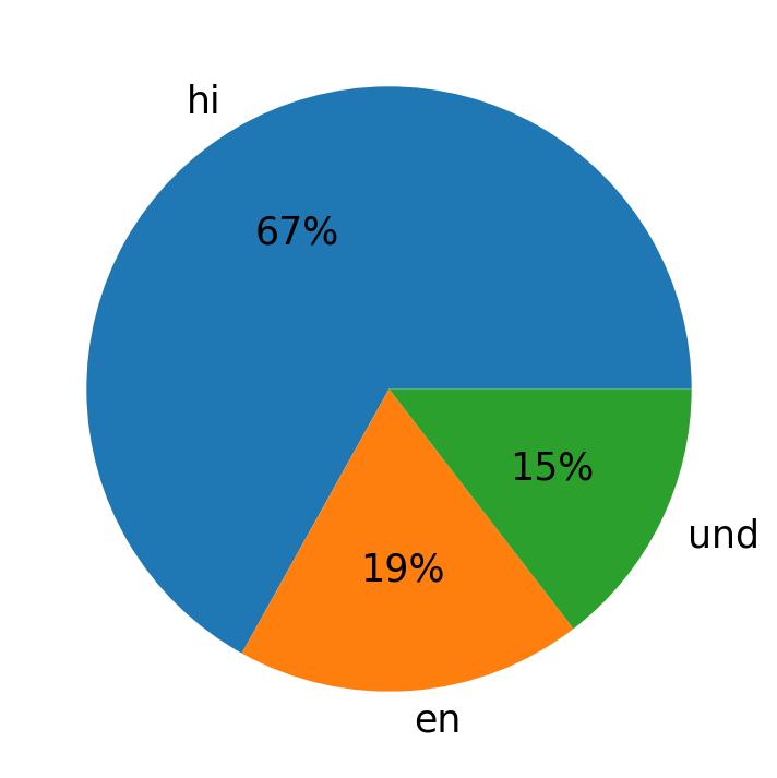 Idiomas utilizados nos tweets