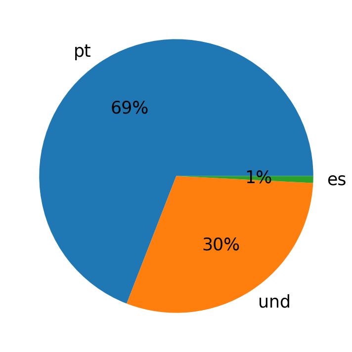 Tweetlerde kullanilan diller
