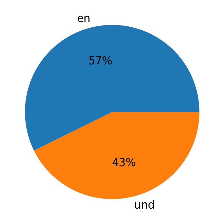 Idiomas utilizados nos tweets