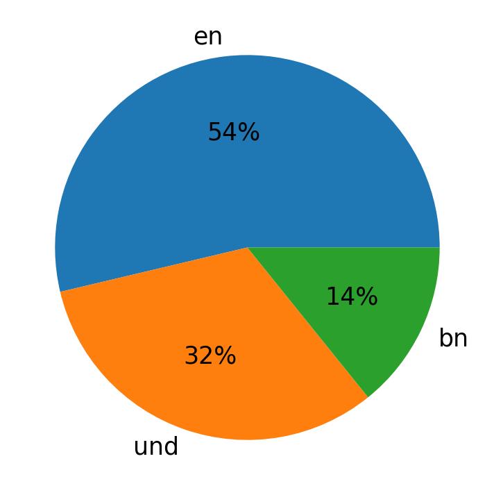 Idiomas utilizados nos tweets