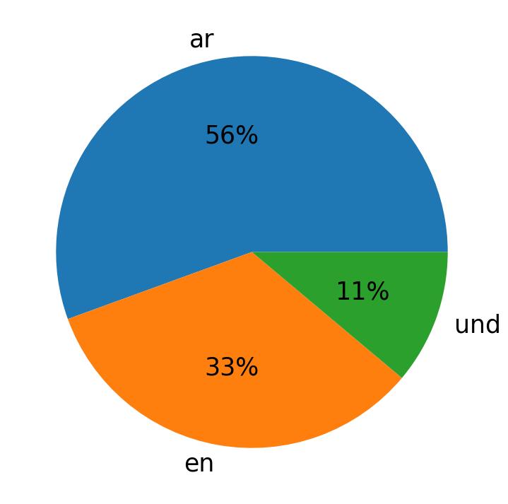 Languages used in tweets