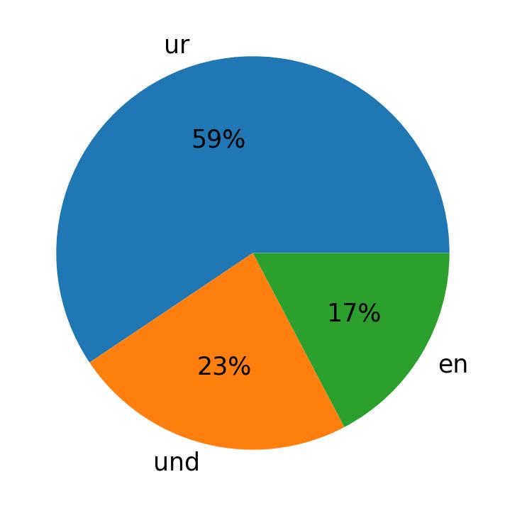 Idiomas utilizados nos tweets