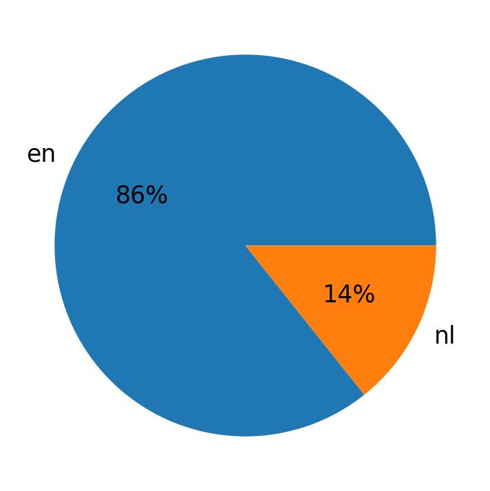 Languages used in tweets